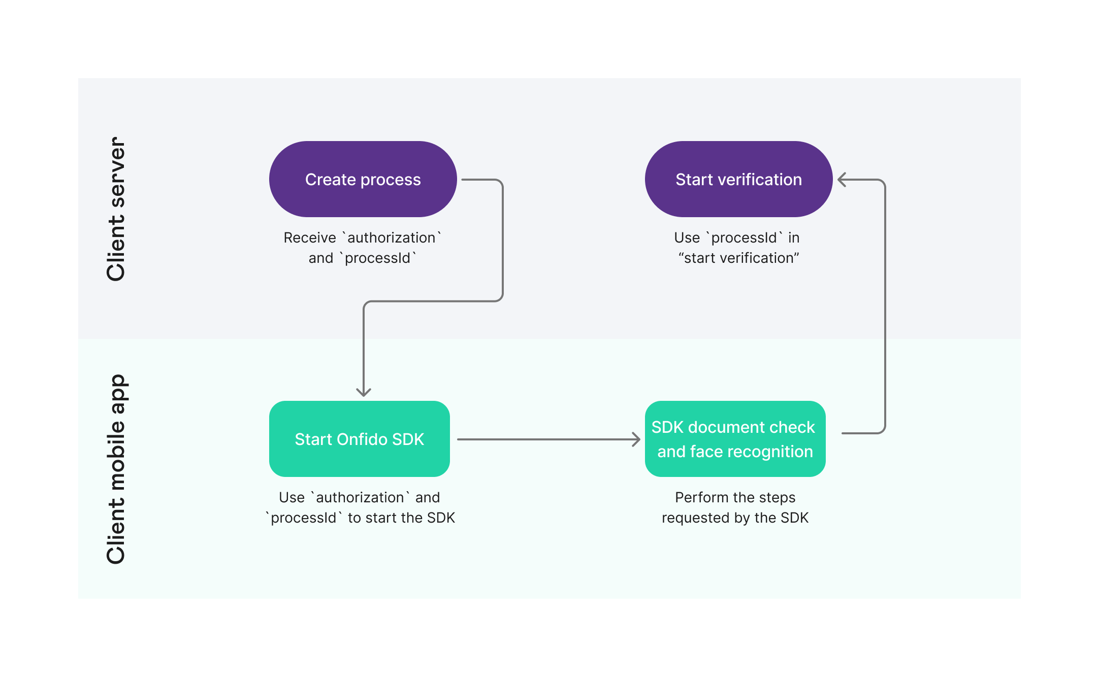 Onfido SDK process diagram