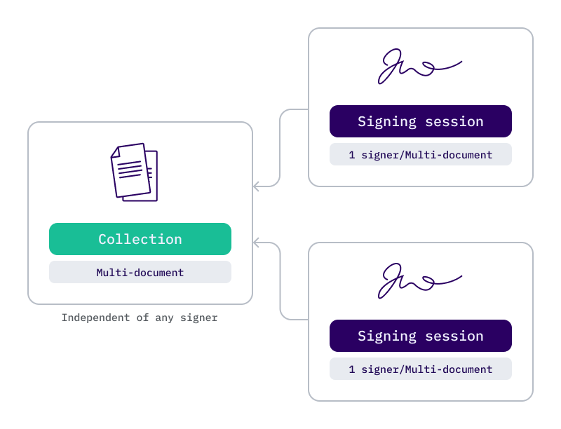 Collections and signing sessions