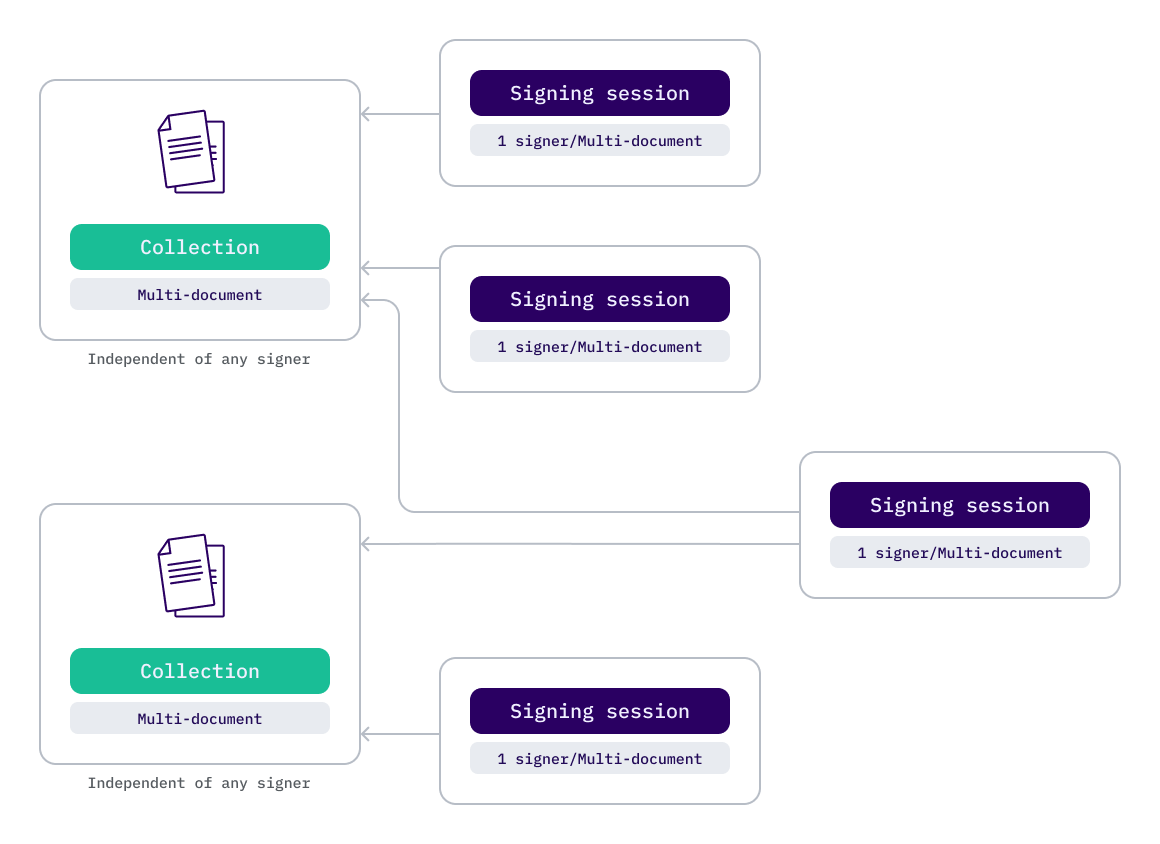 Signing sessions spanning several collections