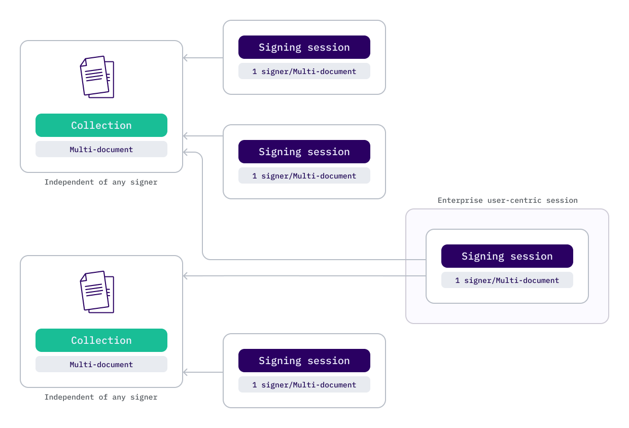 User-centric session