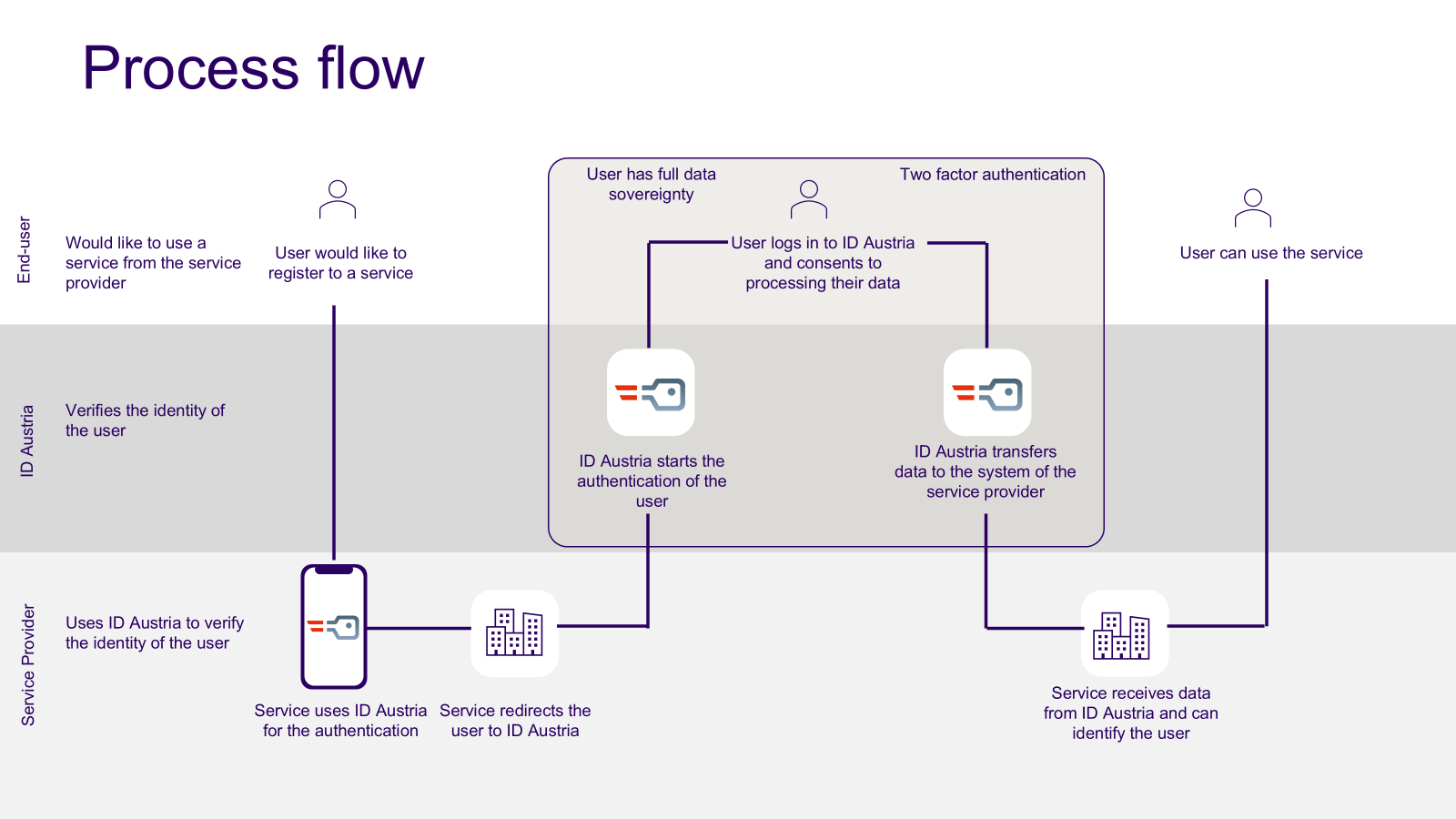 ID Austria - Process flow