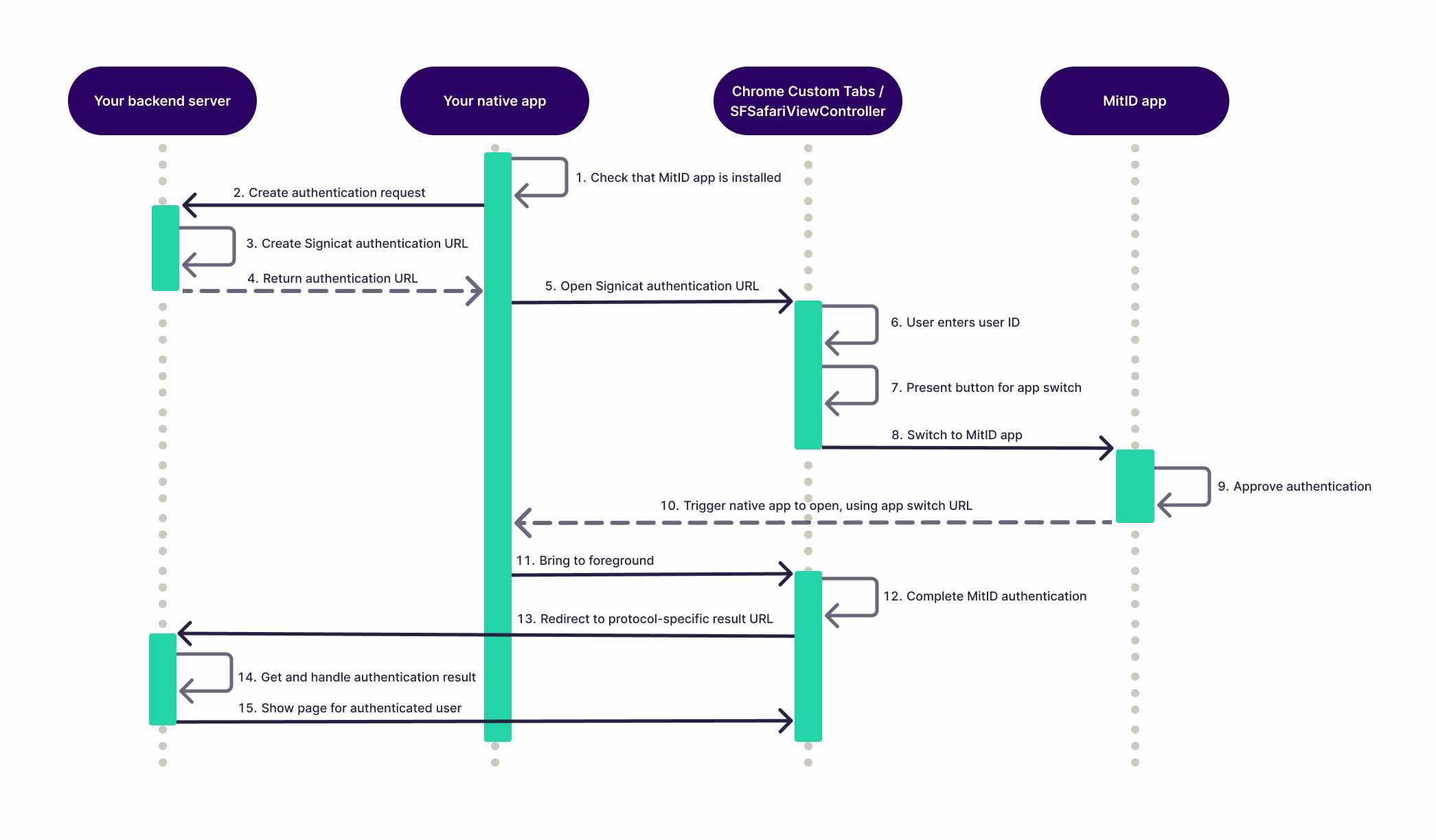 MitID app switching