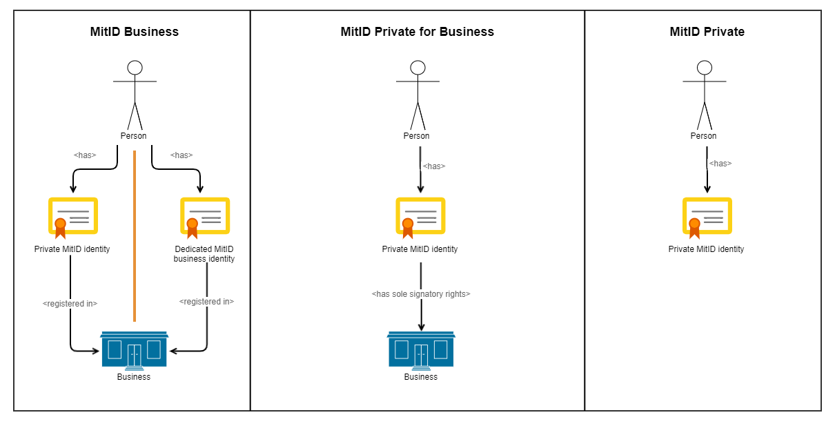 The identity types in MitID Business, MitID Private for Business and MitID Private