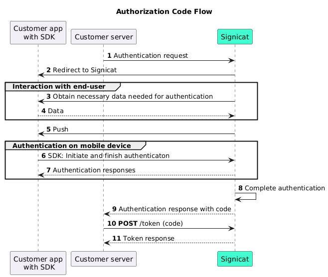 Authorization Code Flow | Signicat Documentation