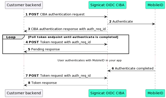 MobileID CIBA sequence diagram