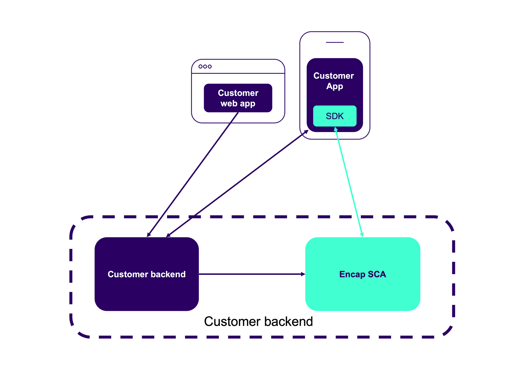 Diagram showing integration with Encap SCA via SDK