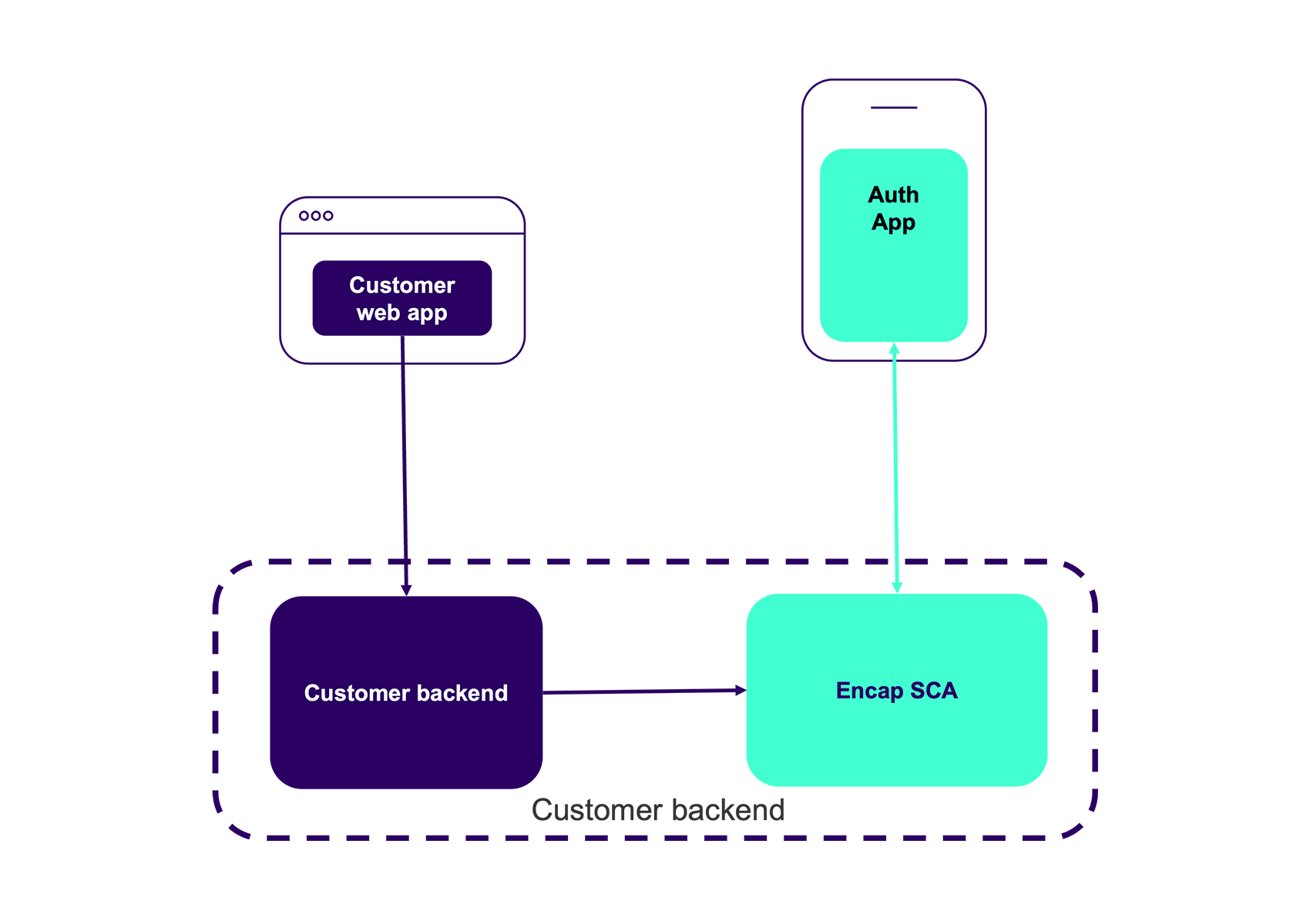 Diagram showing integration with Encap SCA via Authenticator App