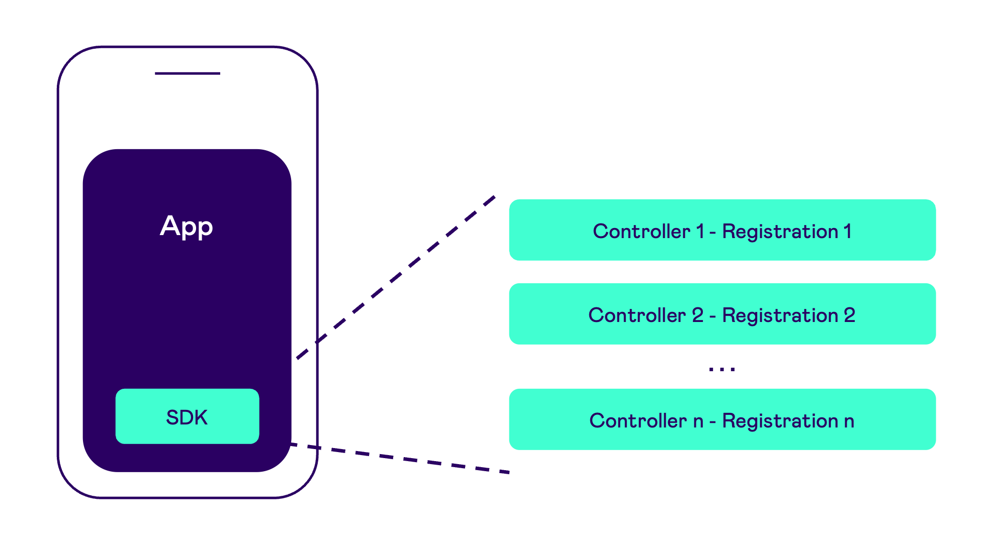 Diagram showing multi-registration use case