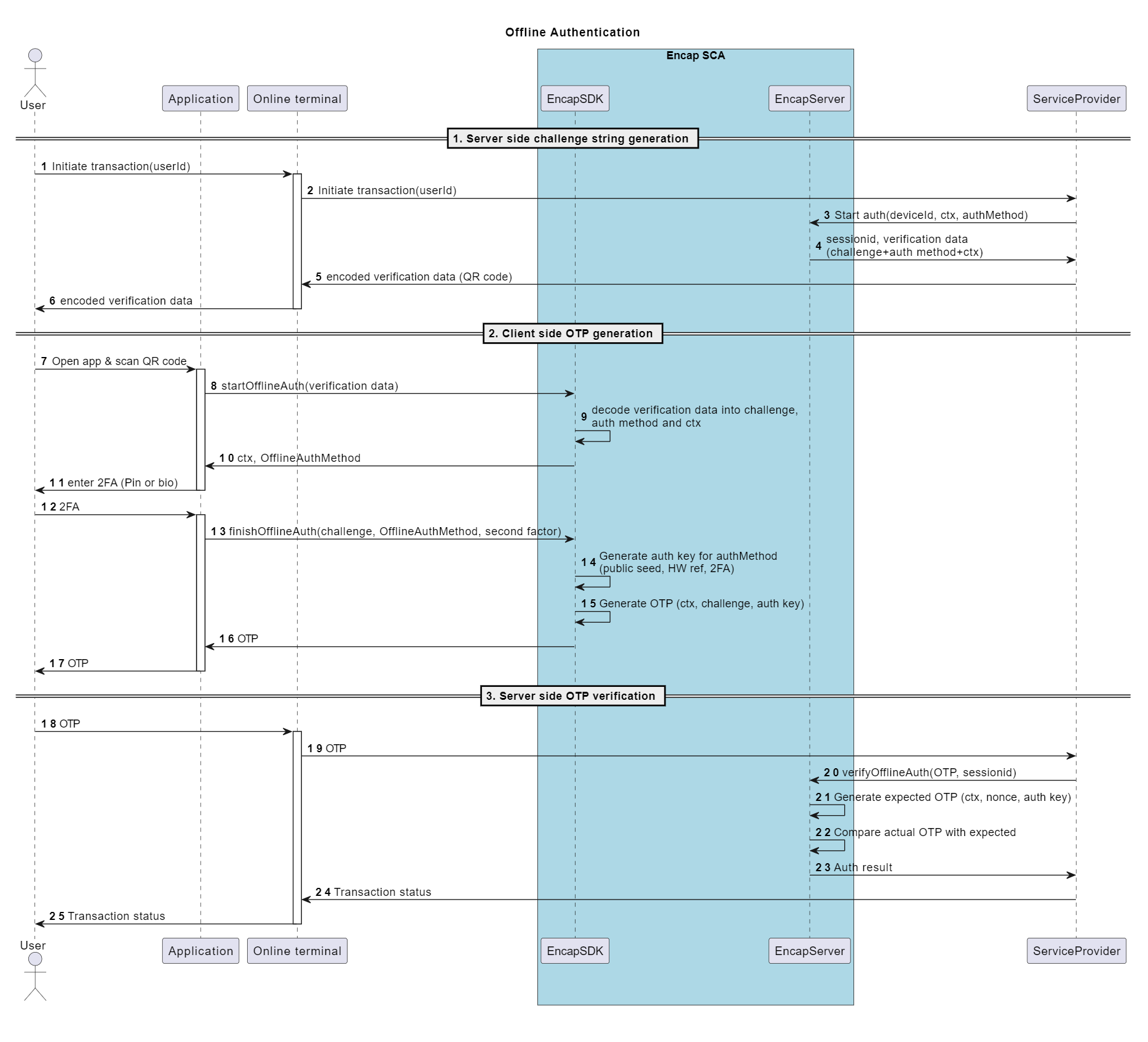 Offline authentication | Signicat Documentation