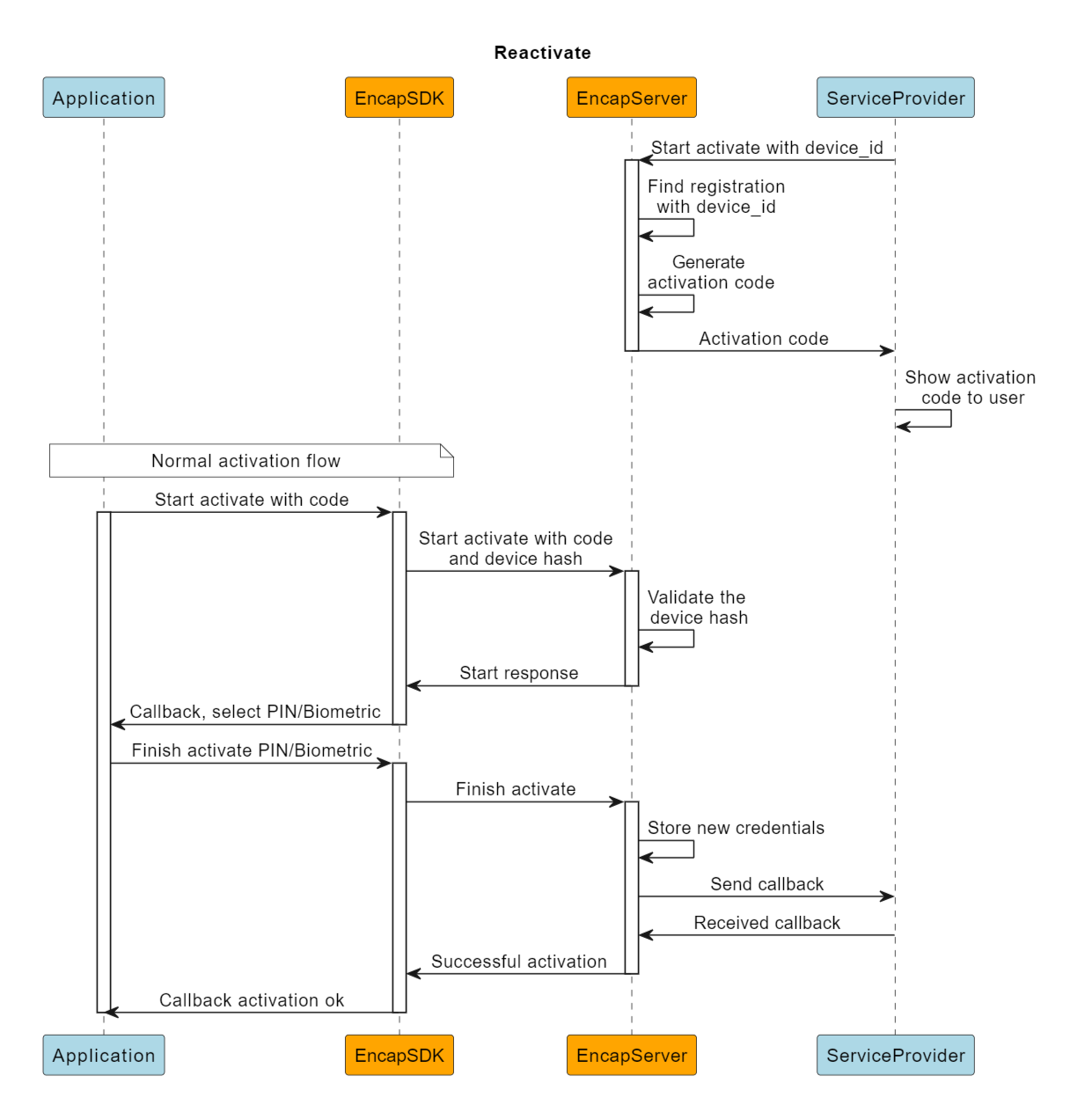 Sequence diagram showing reactivation
