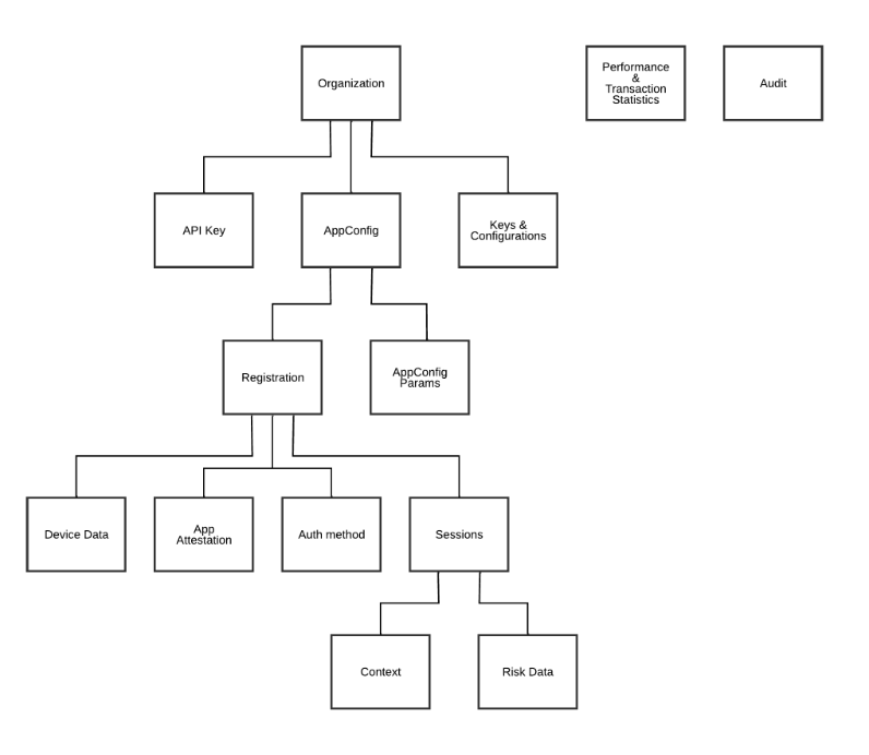 Diagram showing organisation management