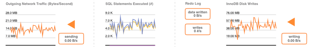 Graph showing example of being pushed beyond the load limits of the database