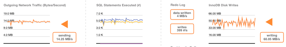 Graph showing example of being within the load capabilities of the database
