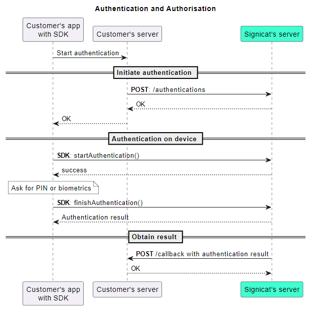 Sequence diagram showing MobileID authentication and authorisation
