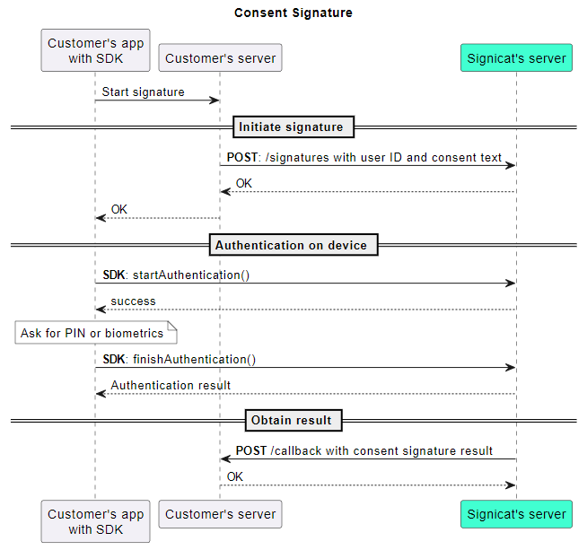 Sequence diagram showing MobileID consent signature