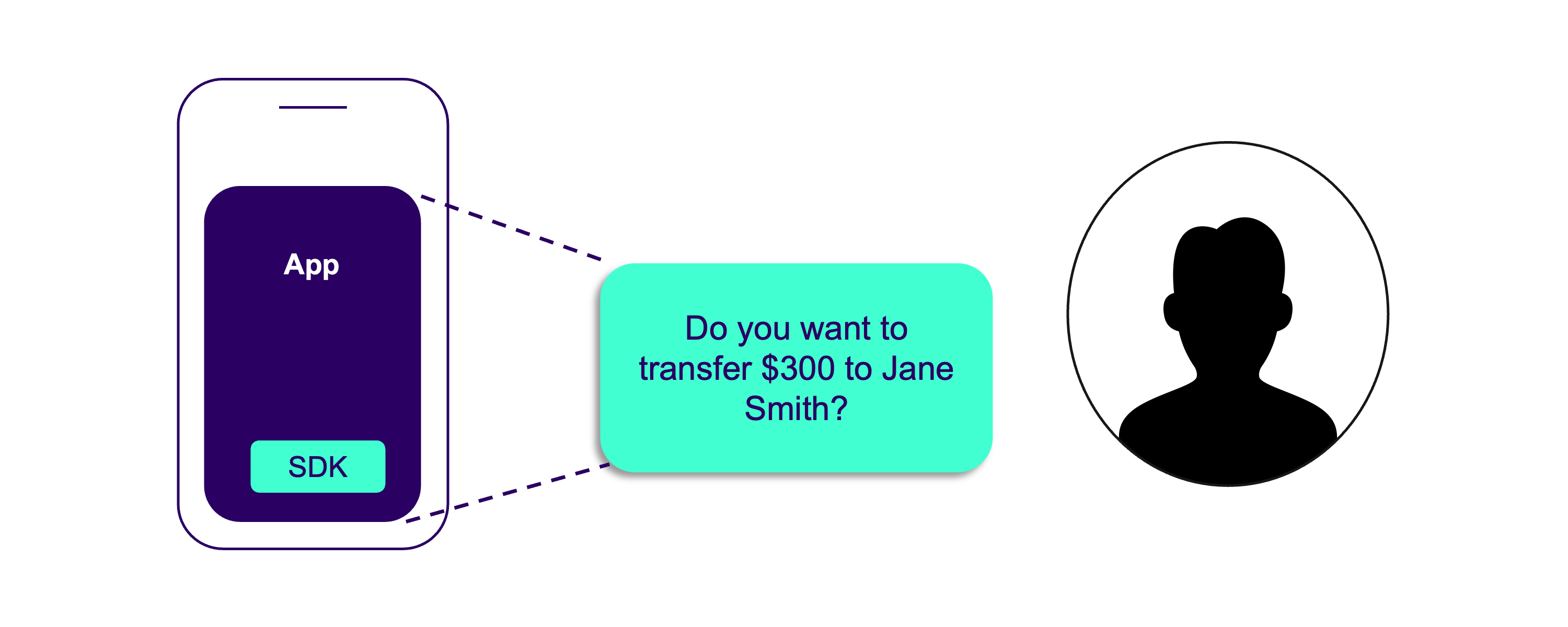 Diagram showing example of pre-operation context in PSD2-compliant transaction