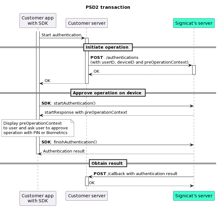 Sequence diagram showing PSD2-compliant transaction