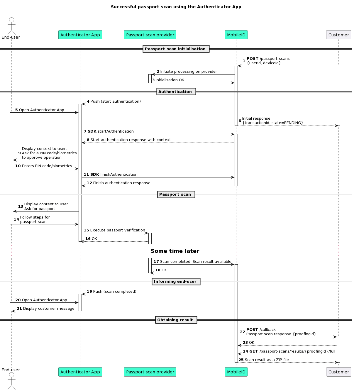 Sequence diagram a showing successful passport scan undertaken by end-user with Authenticator App
