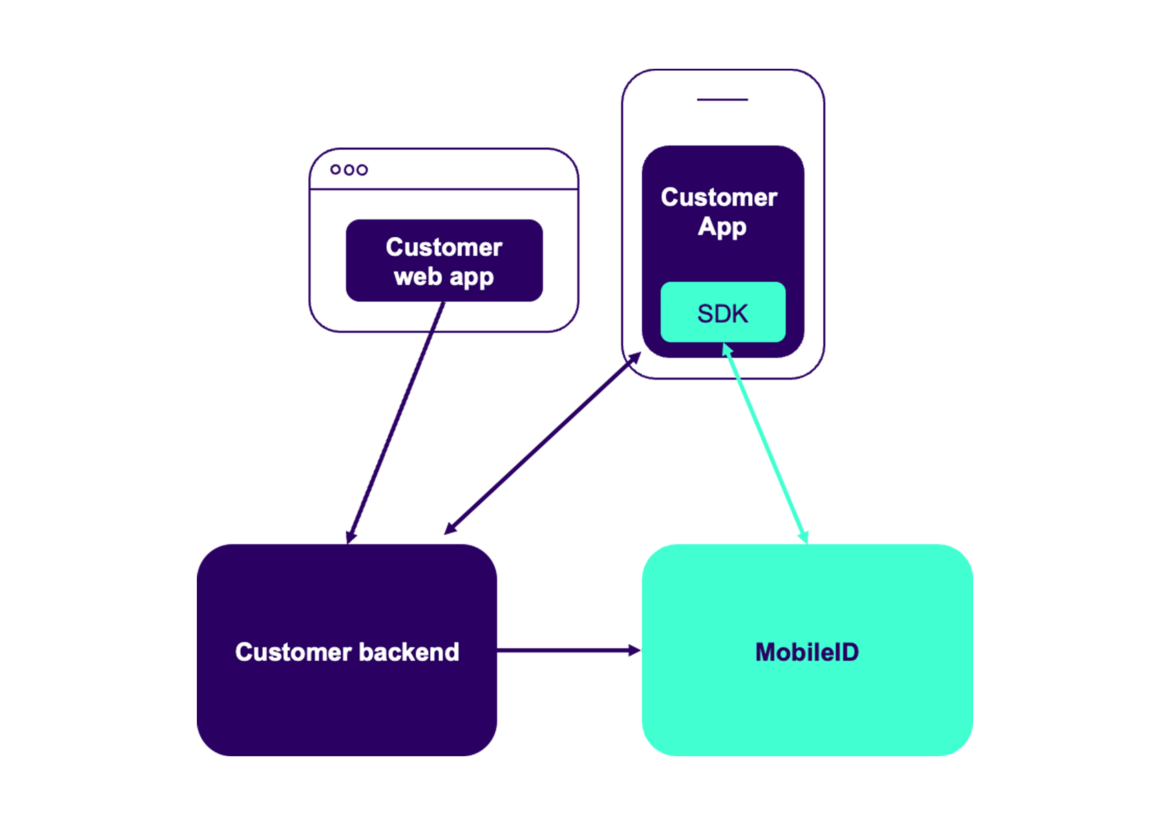 Diagram showing integration with MobileID