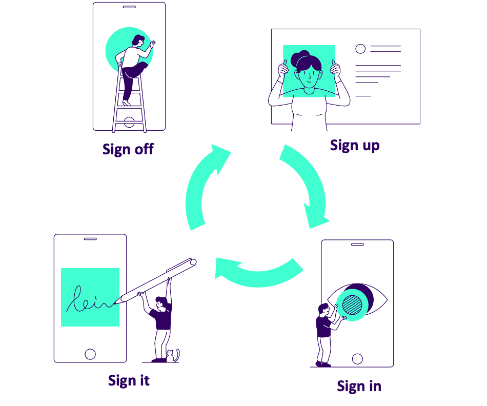 Diagram showing identity lifecycle with MobileID