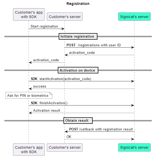 Sequence diagram showing MobileID registration