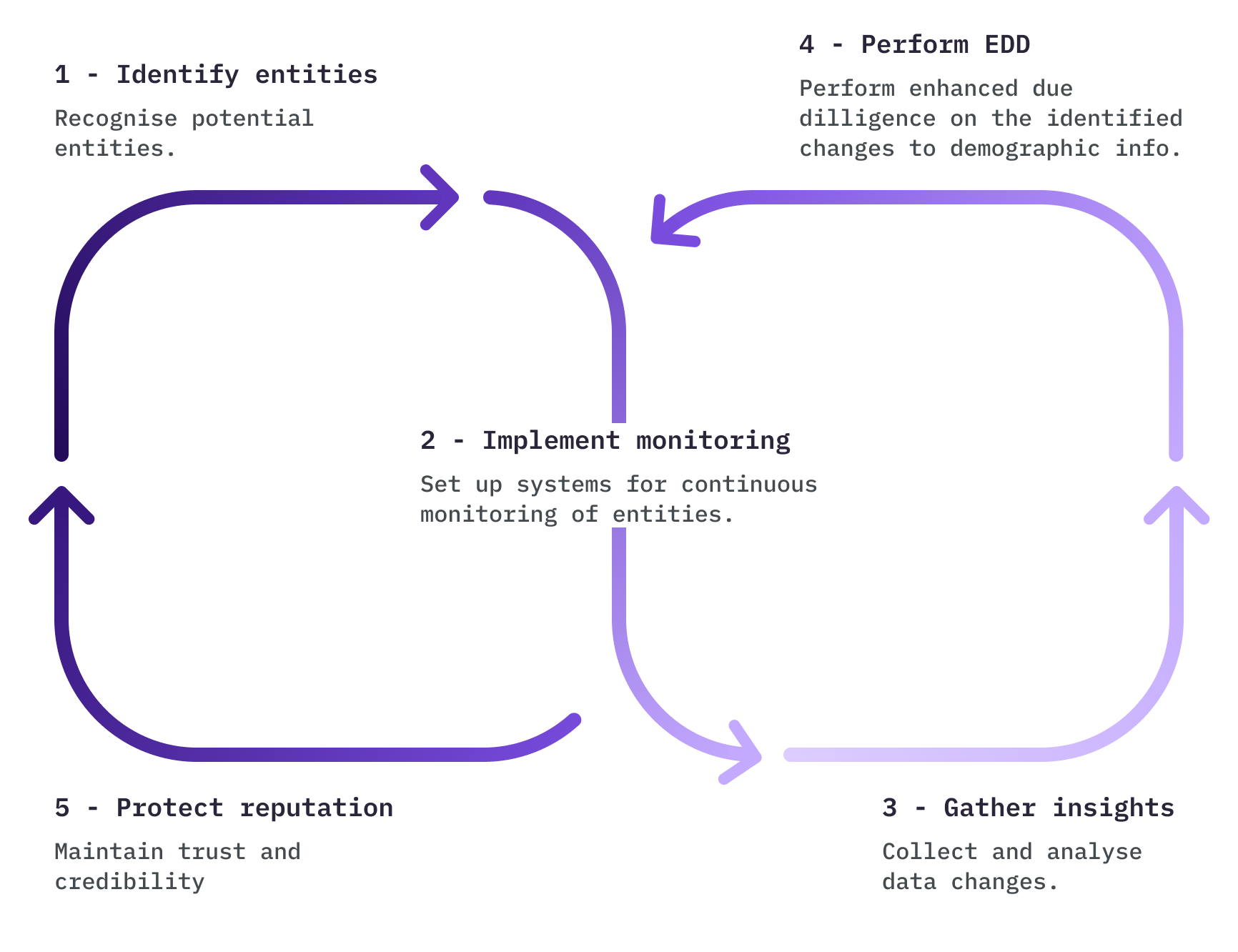 Diagram of the ongoing monitoring process flow
