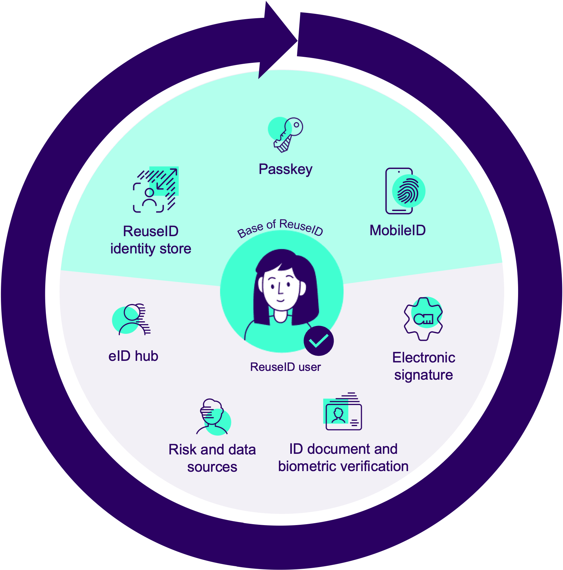 Combining products in ReuseID