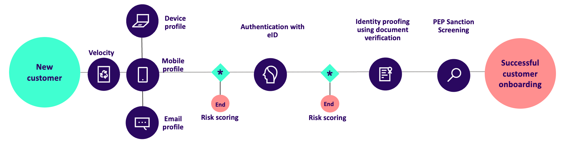 InstantKYC | Signicat Documentation