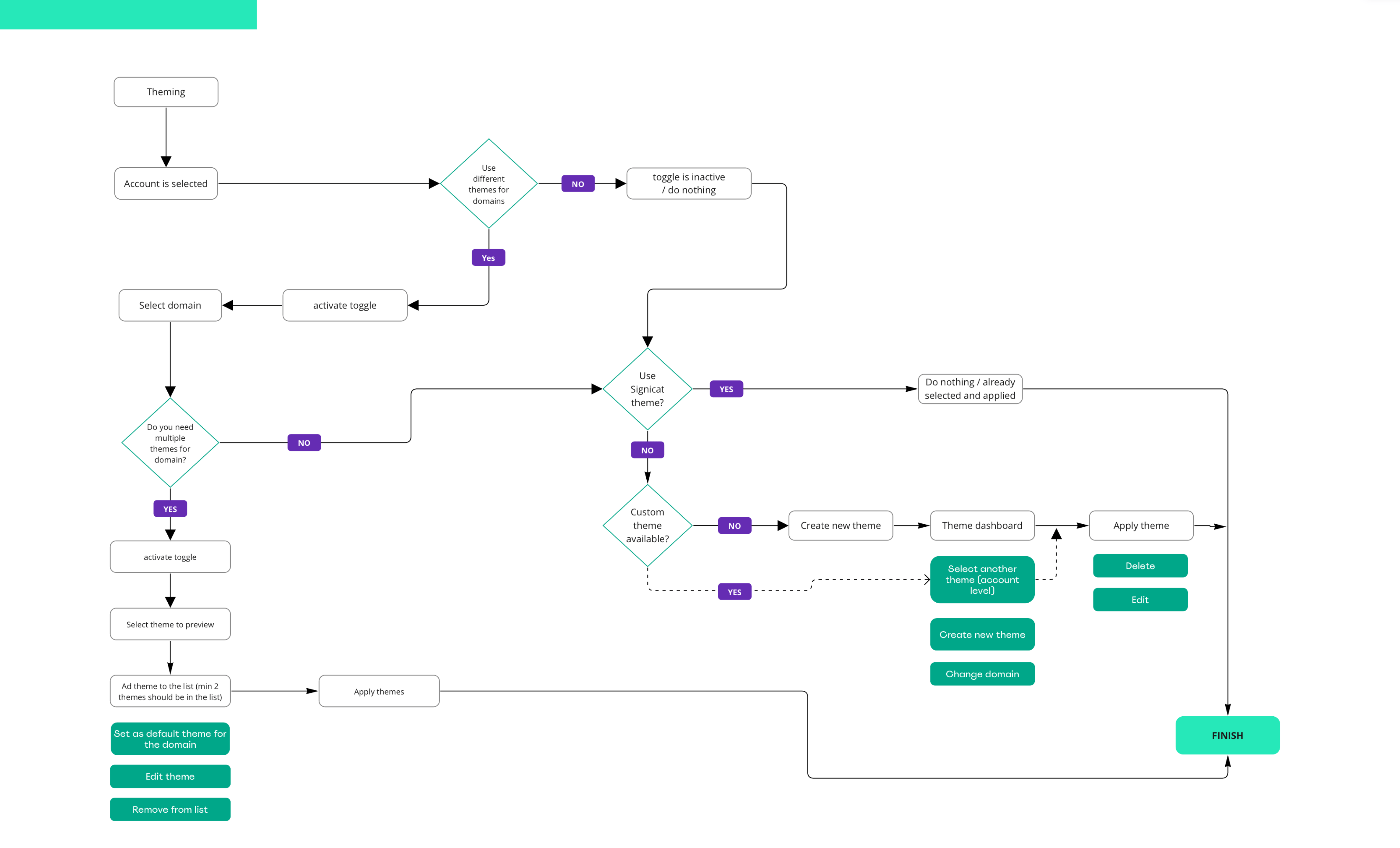 Example of theming user flow